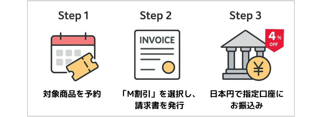 ミッキーネットのM割引プランの仕組み